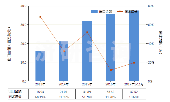 2013-2017年11月中國冷藏或冷凍箱用壓縮機（電動機額定功率＞5kw）(HS84143015)出口總額及增速統(tǒng)計